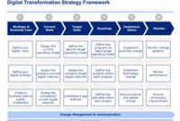 15 Best Digital Transformation Strategy & Framework | inside Business Case Presentation Template Ppt