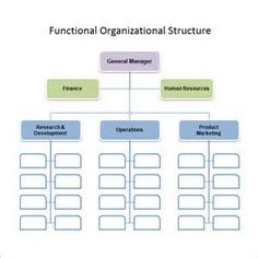 Construction Organizational Chart Template | Organisation regarding Small Business Organizational Chart Template