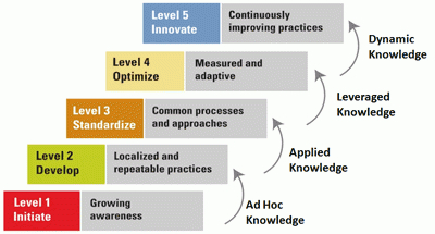Levels Of Knowledge Management Maturity | Knowledge intended for Fresh Business Capability Map Template