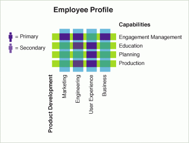 Lukew | Employee Competency Matrix regarding Fresh Business Capability Map Template