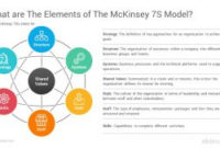 Mckinsey 7S Model Diagrams Powerpoint Template – Slidesalad with Mckinsey Business Plan Template