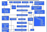 Microsoft Dynamics Gp Manufacturing Flow Chart | Process pertaining to Business Process Modeling Template