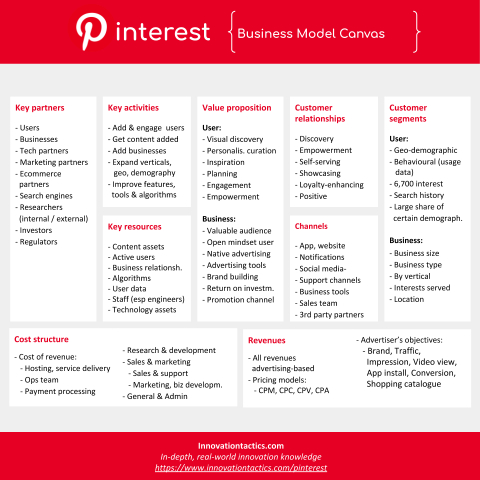 Pinterest Business Model Canvas - Innovation Tactics for Quality Business Model Canvas Template Ppt