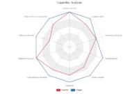 Employee Skill Analysis | Radar Chart Template throughout Blank Radar Chart Template