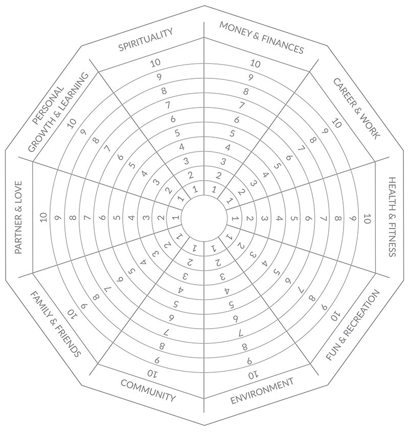 How To Apply The Wheel Of Life In Coaching with Wheel Of Life Template Blank